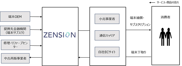 住友商事が中東のスマホサブスク企業に出資：事業拡大と循環型経済を目指す