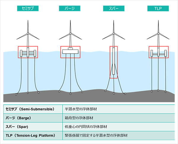 住友商事と日揮、浮体式洋上風力のサプライチェーン構築へ協業