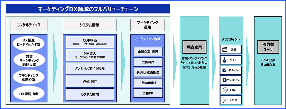 住友商事、KIYONOへ追加出資でマーケティングDXを強化