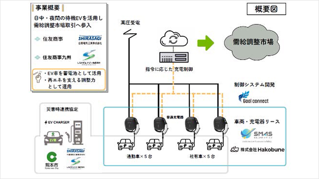 住友商事、EVを活用した電力調整の取り組みがスタート