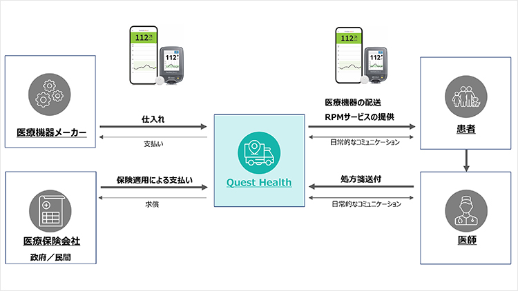 住友商事、Vast Medical Holdingsへ出資し米国ヘルスケア事業に参入