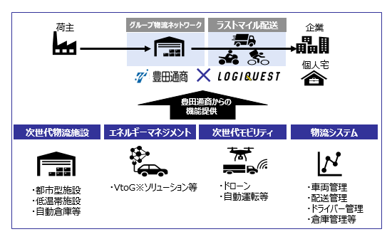豊田通商、ロジクエストに出資しラストマイル配送を強化